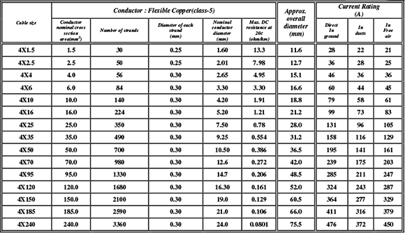 four-core-cables-with-flexible--conductors--PVC-PVC-600-1000